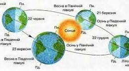 Тестові завдання для поточного оцінювання з теми "Географічні наслідки параметрів і рухів Землі як планети" (11 клас)