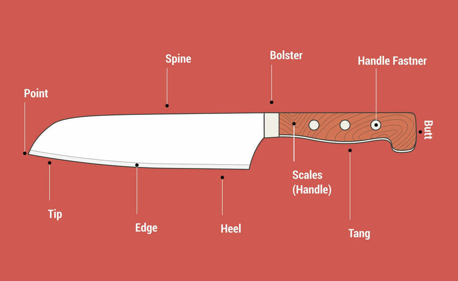 Anatomy Of A Knife – Knife Aid