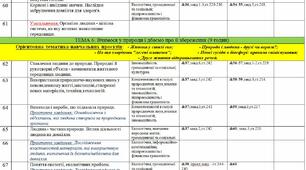 Календарно-тематичний план  інтегрованого курсу "Пізнаємо природу" (5 клас) на навчальний рік.