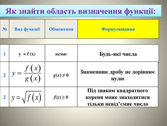 9-кл.Алгебра.Презентація:,,Функція.Область визначення та область значень..''