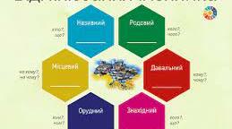 Відмінювання іменників чол. та жін. роду в Орудному відмінку однини 