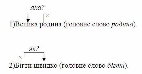 Словосполучення - Словосполучення і речення - СИНТАКСИС І ПУНКТУАЦІЯ - УКРАЇНСЬКА МОВА. ПІДГОТОВКА ДО ЗОВНІШНЬОГО НЕЗАЛЕЖНОГО ОЦІНЮВАННЯ