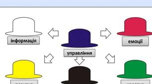 Профорієнтаційний урок за методом Едварда де Боно «Шість капелюхів мислення»