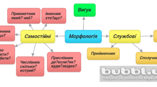 Створення ментальних карт