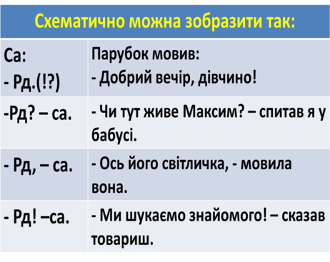 Діалог. Розділові знаки при діалозі | Урок на 2 завдання. Українська мова