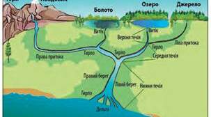 Води суходолу. Річки,озера.болота
