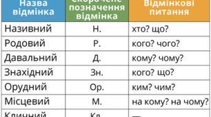 Вживання іменників у називному та знахідному відмінках 