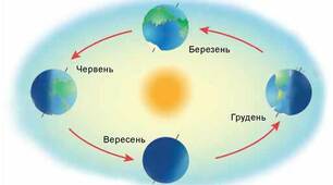 Тематичне оцінювання №1. Вступ. Закономірності формування природи материків та океанів.