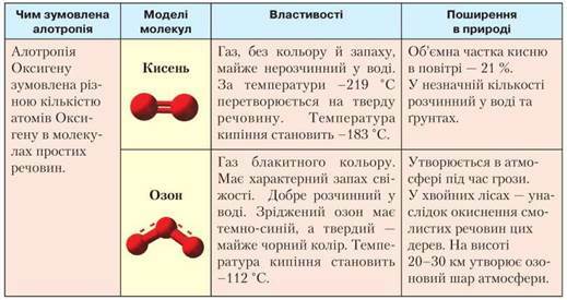 Алотропія. Алотропні модифікації неметалічних елементів - Хімія. Рівень  стандарту. 11 клас. Савчин
