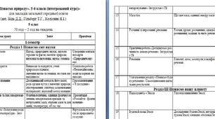Календарно-тематичне планування «Пізнаємо природу». 5 клас авт. Біда Д.Д., Гільберг Т.Г., Колісник Я.І.