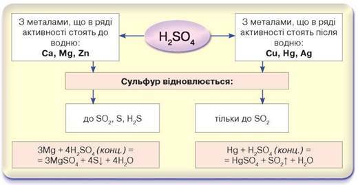 Особливості взаємодії нітратної та концентрованої сульфатної ...