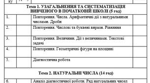 Календарно-тематичне планування математика 5 клас НУШ 5 год