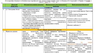 Календарно-тематичне планування предмета «ВСЕСВІТНЯ ІСТОРІЯ» у 7 класі ( І. Д. Васильків, В. В. Островський, І. Л. Паршин, І. Я. Букавин)