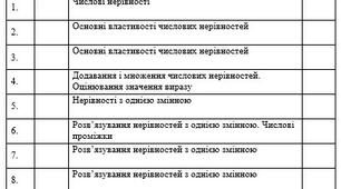 Календарно-тематичне планування алгебра 9 клас Мерзляк