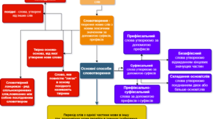 Ментальна карта "Словотвір" "Узгодження числівника з іменником"