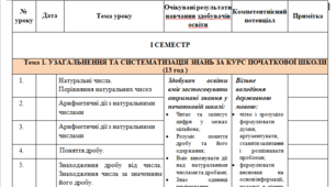 Календарне планування на І семестр з математики для 5 класу НУШ за підручником Істера (5 годин на тиждень) з очікуваними результатами до теми та компетентностями