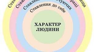 План – конспект години психолога  на тему "Характер"