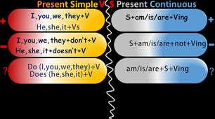 Урок на тему "Часи Present Simple та Present Continuous"
