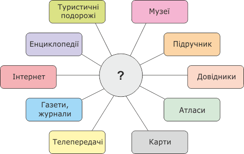 Джерела географічних знань