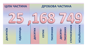 Десяткові дроби. Повторення
