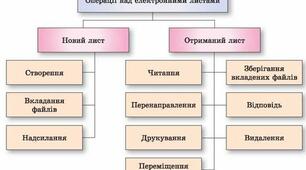 Презентація на тему: "Операції з файлами та електронними листами. Етикет і правила безпечного електронного листування"