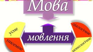 РМ №1.Мова і мовлення. Види мовленнєвої діяльності