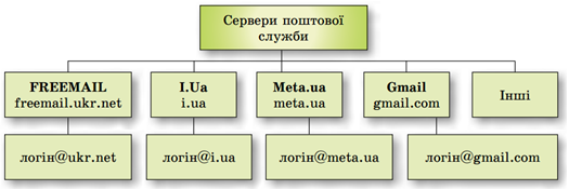 Сервери електронної пошти (схема)