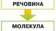 Тіла, речовини, молекули, атоми.