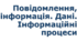 5 клас НУШ урок  №2 Повідомлення, інформація