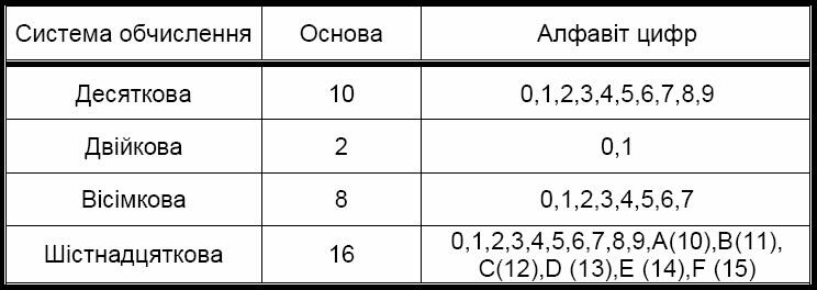 Позиційні системи числення, системи числення ПК - Системи числення