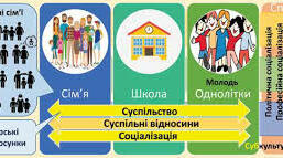 Соціалізація особистості. Тема 3.