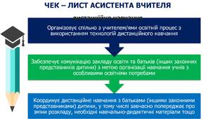 ЧЕК - ЛИСТ асистента вчителя під час онлайн - навчання