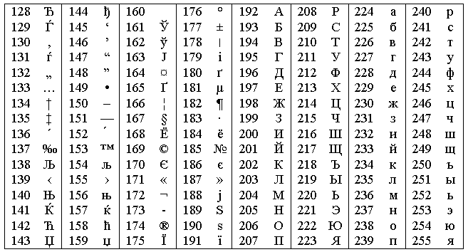 Используя таблицу символов. Кодировка win1251 таблица символов. Таблица 2.1 - кодировка Windows - 1251. Кодировка кириллицы в Windows-1251. Таблица кодировки Windows 1251 русский алфавит.