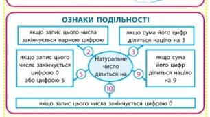 Ознаки подільності