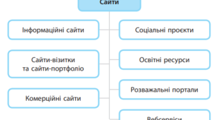 Види сайтів та цільова аудиторія