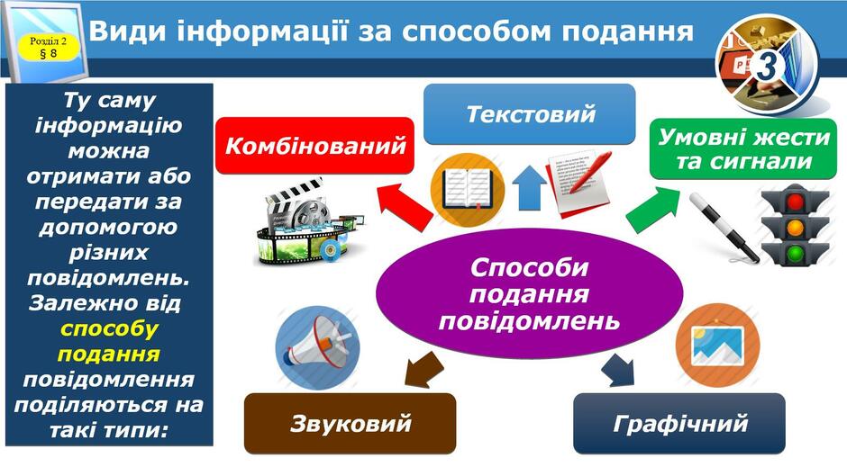 Урок 8 (30.10) Види інформації за способом подання: текстовий, графічний,  числовий, звуковий, відео – Інформатика – ХГ №169