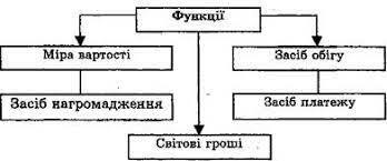 7.2. Функції грошей - Бібліотека BukLib.net