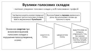 Види органічних та функціональних дисфоній (Презентація)
