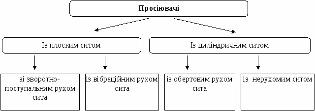Картинки по запросу Просіювачи