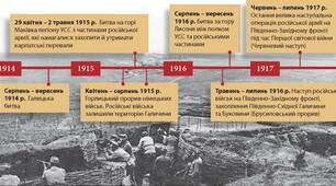 "Воєнні дії на території України 1914-1916 рр."