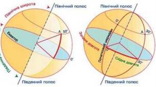 Тема " Географічні координати "