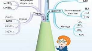 Класи неорганічних сполук. Повторення