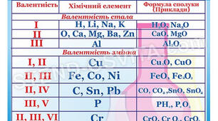 Валентність. Ступінь окиснення.