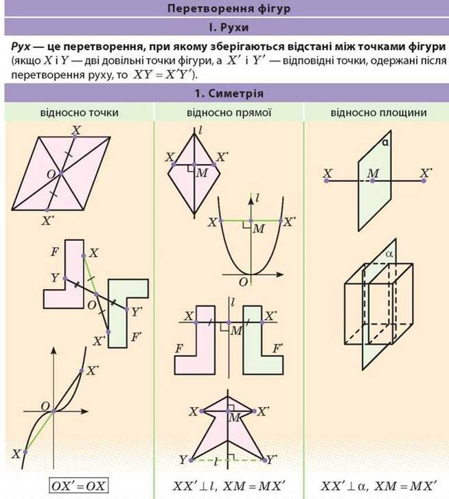 ПЕРЕТВОРЕННЯ У ПРОСТОРІ ТА ЇХ ВЛАСТИВОСТІ - КООРДИНАТИ, ВЕКТОРИ, ГЕОМЕТРИЧНІ  ПЕРЕТВОРЕННЯ У ПРОСТОРІ - ГЕОМЕТРІЯ - Підручник Математика 10 клас (алгебра  і початки аналізу та геометрія, рівень стандарту) - Є. П. Нелін - Ранок  2018 рік