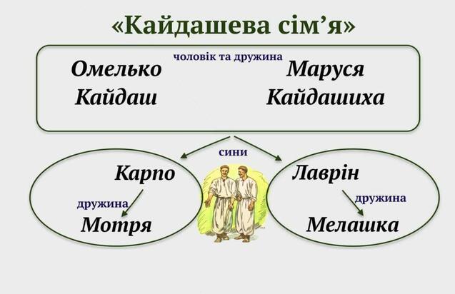 кайдашева сім'я зв'язки між героями