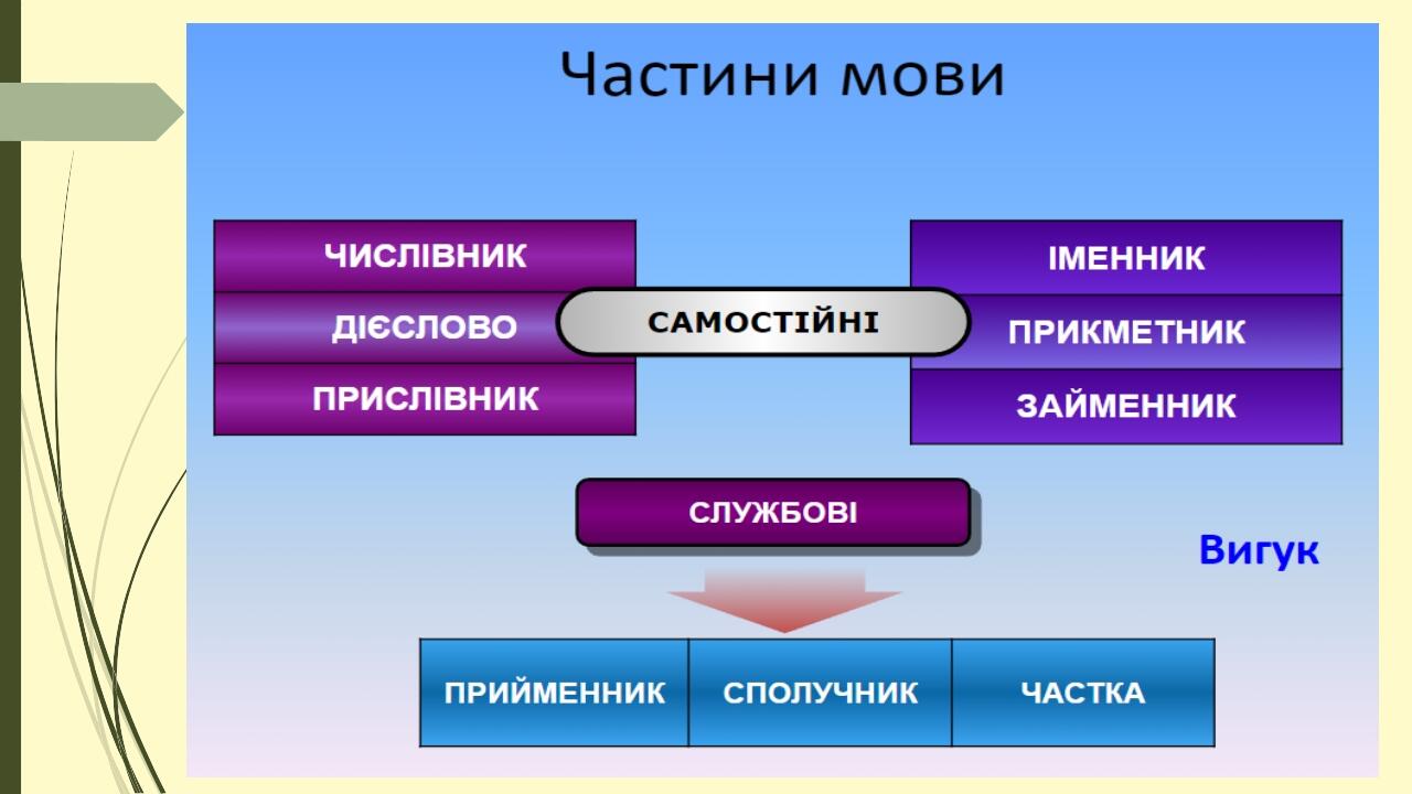 Слово як частина мови. Граматичні форми слів різних частин мови ...