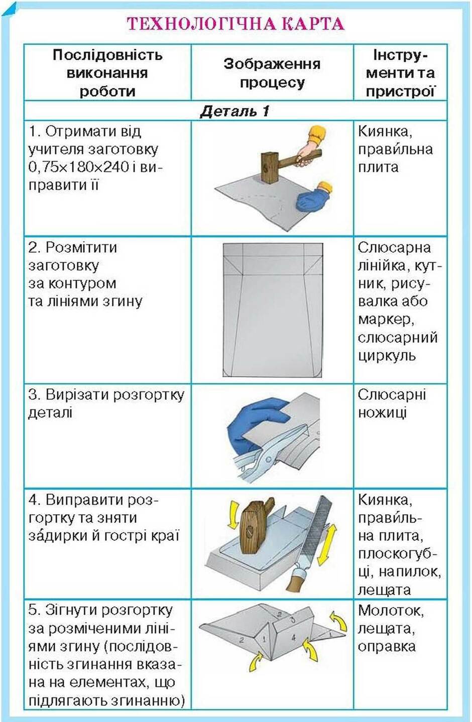 ПРОЕКТУВАННЯ ТА ВИГОТОВЛЕННЯ ВИРОБІВ ІЗ ТОНКОЛИСТОВОГО МЕТАЛУ ТА ДРОТУ - ВИРІВНЮВАННЯ, РОЗМІЧАННЯ, РІЗАННЯ ТА ВИГОТОВЛЕННЯ ВИРОБІВ ІЗ ДРОТУ - ТЕХНОЛОГІЯ ВИГОТОВЛЕННЯ ВИРОБІВ ІЗ ТОНКОЛИСТОГО МЕТАЛУ ТА ДРОТУ - Трудове навчання 6 клас (