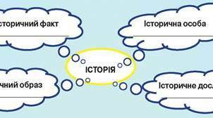 Що таке історичний факт, історична особа, історичне дослідження. 