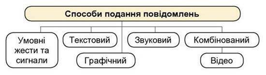 Способи подання повідомлень