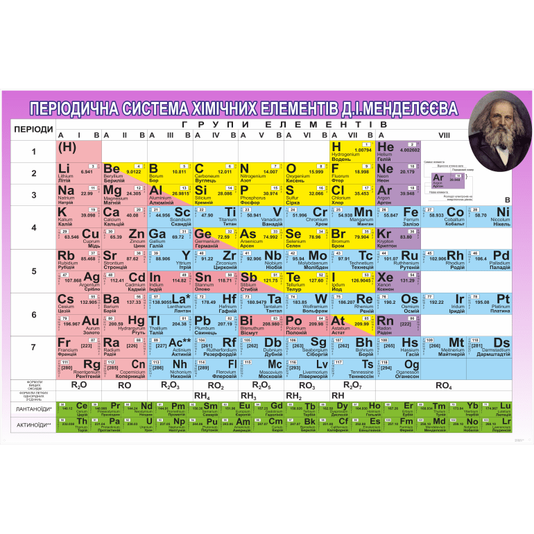 Периодично. Періодична система Менделєєва. Периодичная. Таблиця Менделєєва на українській мові. Периодична тблиця.